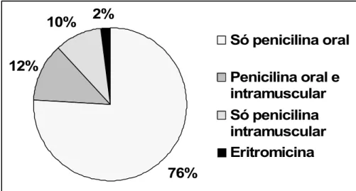 Figura 5: Tipo de antibioticoterapia profilática em 108 crianças com anemia  falciforme