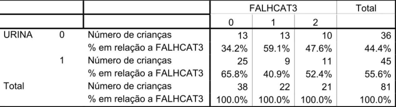 Tabela 2: Associação entre falhas de adesão detectadas pelas  entrevistas (variável com três categorias) e pelo teste de presença do  antibiótico na urina de 81 crianças com anemia falciforme em uso profilático de  antibiótico*