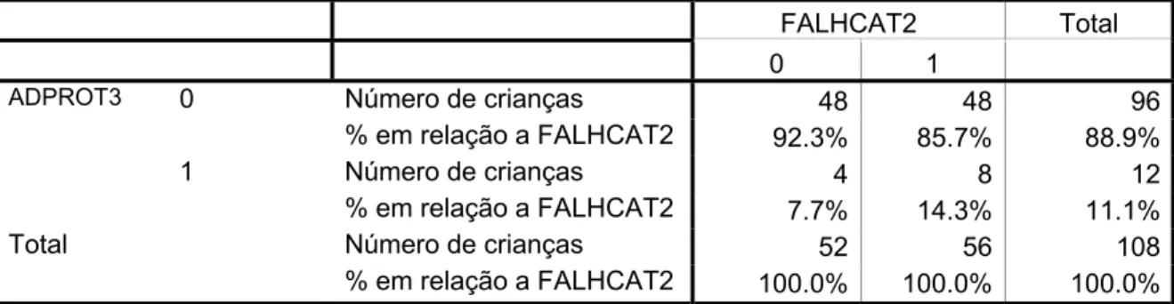 Tabela 6: Associação entre falhas de adesão detectadas pelas  entrevistas (variável com duas categorias) e pela consulta aos prontuários  médicos de 108 crianças com anemia falciforme em uso profilático de  antibiótico*