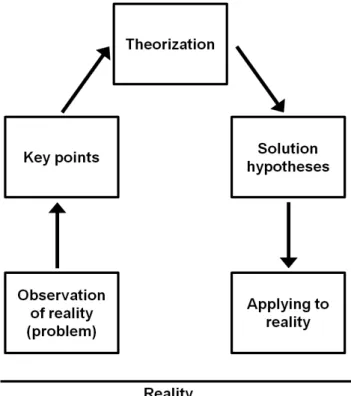 Figure 2. Stages of the Arch of the Problematizing Methodology 