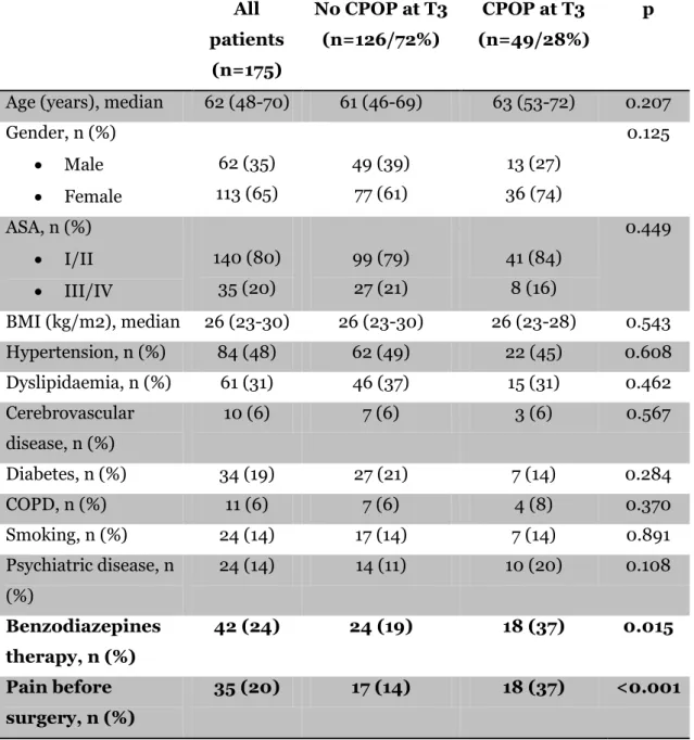 Table 2 – Pre-admission patient characteristics.  All  patients  (n=175)  No CPOP at T3 (n=126/72%)  CPOP at T3  (n=49/28%)  p 