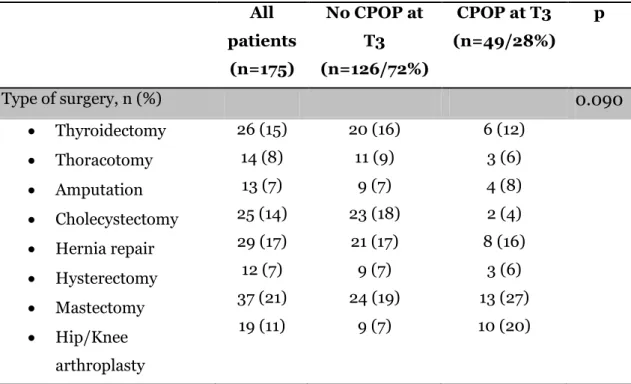 Table 3 – CPOP incidence according to the type of surgery.  All  patients  (n=175)  No CPOP at T3  (n=126/72%)  CPOP at T3  (n=49/28%)  p  Type of surgery, n (%)  0.090    Thyroidectomy    Thoracotomy    Amputation    Cholecystectomy    Hernia repair 