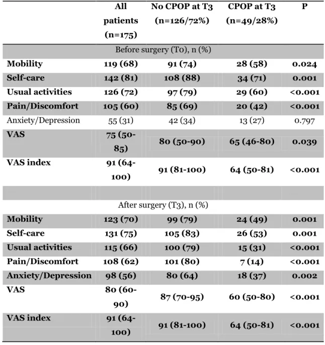 Table 4 – EQ-5D results.  All  patients  (n=175)  No CPOP at T3 (n=126/72%)  CPOP at T3  (n=49/28%)  P  Before surgery (T0), n (%)  Mobility  119 (68)  91 (74)  28 (58)  0.024  Self-care  142 (81)  108 (88)  34 (71)  0.001  Usual activities  126 (72)  97 (