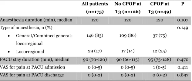 Table 6 – During surgery and at PACU stay results.  All patients  (n=175)  No CPOP at T3 (n=126)  CPOP at  T3 (n=49)  P 