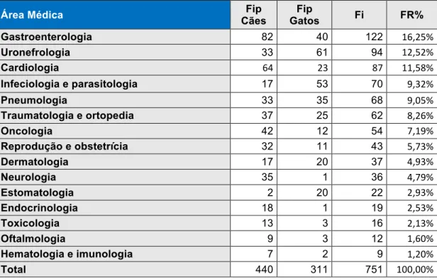 Tabela  3  –  Distribuição  dos  casos  acompanhados  em  função  da  especialidade  clínica  (frequência  relativa  (Fr  (%)),  frequência  absoluta  (Fi)  e  frequência  relativa  à  espécie  (Fip),  n=751) 