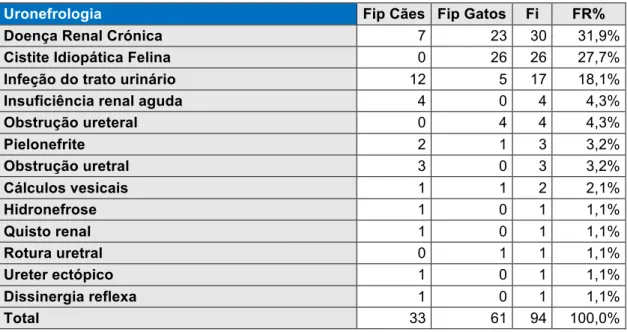 Tabela 5 – Distribuição dos casos acompanhados em uronefrologia (frequência relativa (Fr  (%)), frequência absoluta (Fi) e frequência relativa à espécie (Fip), n=94) 