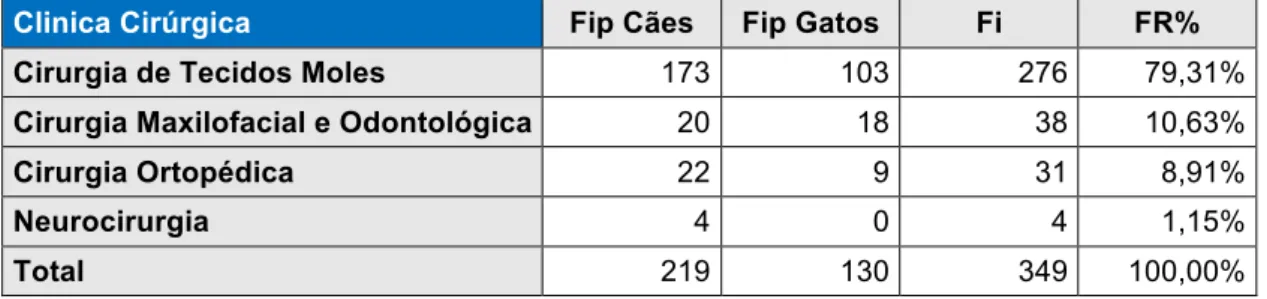 Tabela 19 – Distribuição dos casos acompanhados em clínica cirúrgica (frequência relativa  (Fr (%)), frequência absoluta (Fi) e frequência relativa à espécie (Fip), n=349) 