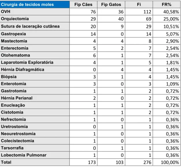 Tabela 20 – Distribuição dos casos acompanhados em cirurgia de tecidos moles (frequência  relativa (Fr (%)), frequência absoluta (Fi) e frequência relativa à espécie (Fip), n=276)  Cirurgia de tecidos moles  Fip Cães  Fip Gatos  Fi  FR% 