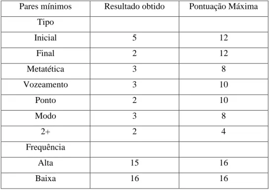 Tabela 6 – Discriminação de pares mínimos em palavras, segundo o tipo de pares  mínimos e a frequência