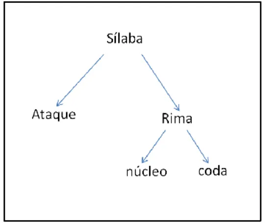 Fig. 1 – Diagrama do modelo “Ataque-Rima” 