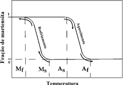 Figura 2.4  – Temperaturas de transformação em função da fração volumétrica martensítica
