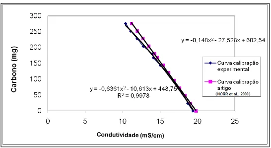 Figura 11 4.9 - Relação entre a quantidade de carbono presente na solução de Ba(OH) 2 e a  medida da condutividade, obtida em testes experimentais e bibliografia.