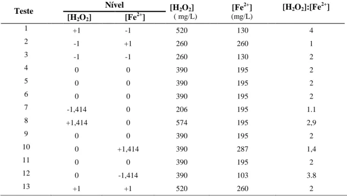 Tabela 15 5.5- Níveis de variação dos fatores [H 2O2] e [Fe 2+ ] no PCCR 2 2  para os ensaios de 