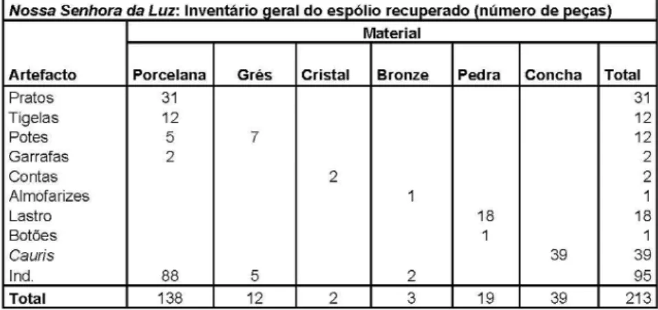 Figura 8: Inventário geral do espólio recuperado entre 1999 e 2004.