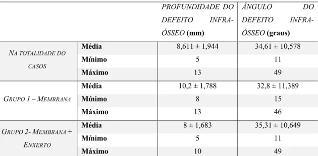 Tabela 3 – Descrição do defeito infra-ósseo na altura da cirurgia, na totalidade dos casos e por grupo de  estudo