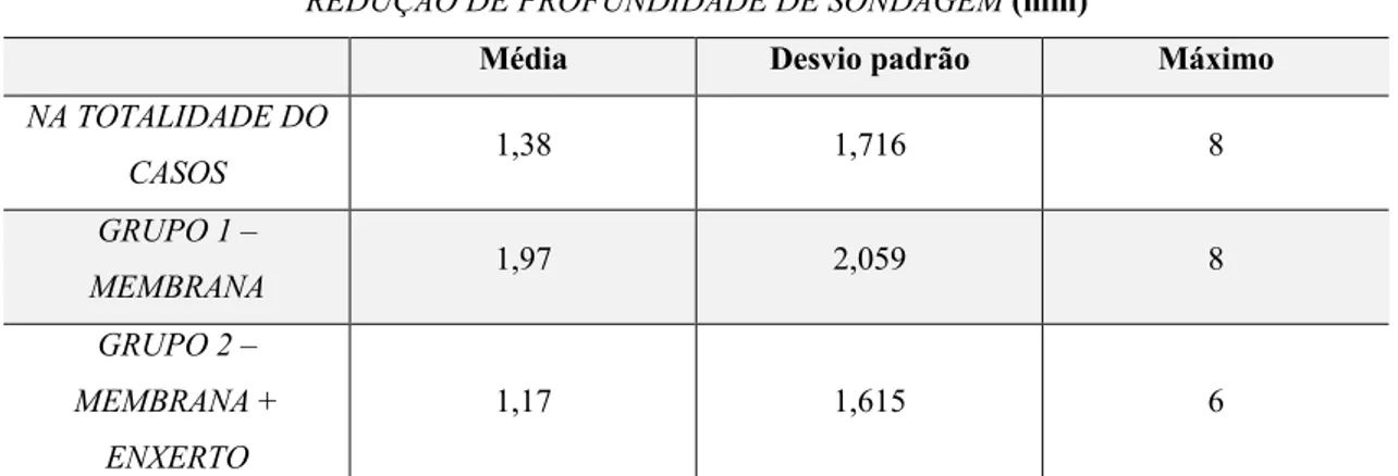 Tabela 5 – Média e máximo de redução de profundidade de sondagem nos casos de estudo. 