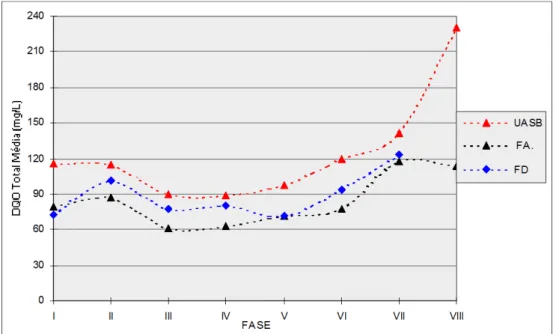 Figura 5.15 - Médias de DQOt efluente dos reatores UASB, FA e FD 