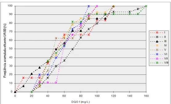 Figura 5.20 - Distribuição de frequência acumulada  – DQOf efluente do   reator UASB 