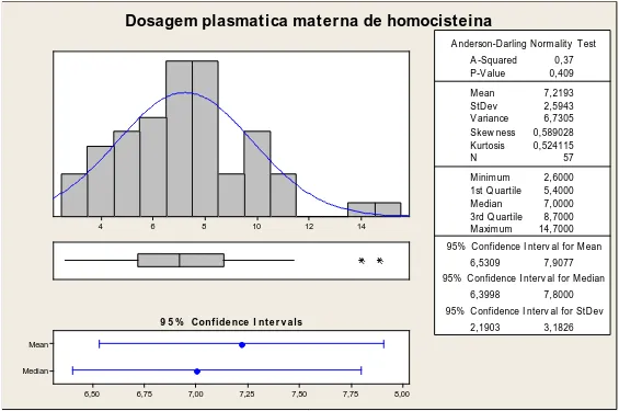FIGURA 2 - Teste de normalidade da variável valor plasmático de   homocisteína materna