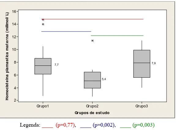 GRÁFICO 1 - Teste ANOVA para comparação dos valores médios da homocisteína  plasmática materna, segundo os três grupos de estudo