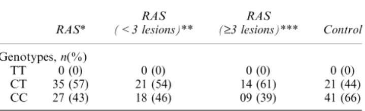 Table 2 Distribution of the genotype of IL-1b +3954 polymorphism in patients with recurrent aphthous stomatitis (RAS; n ¼ 62) and control subjects (n ¼ 62) RAS* RAS (&lt;3 lesions)** RAS (‡3 lesions)*** Control Genotypes, n(%) TT 0 (0) 0 (0) 0 (0) 0 (0) CT 35 (57) 21 (54) 14 (61) 21 (44) CC 27 (43) 18 (46) 09 (39) 41 (66)