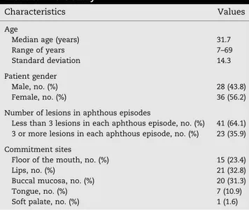 Table 1 – Summary of the clinical data of RAS patients included in the study