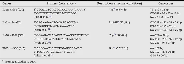 Table 2 – Primer sequence, reference and restriction enzymes used for each polymorphism