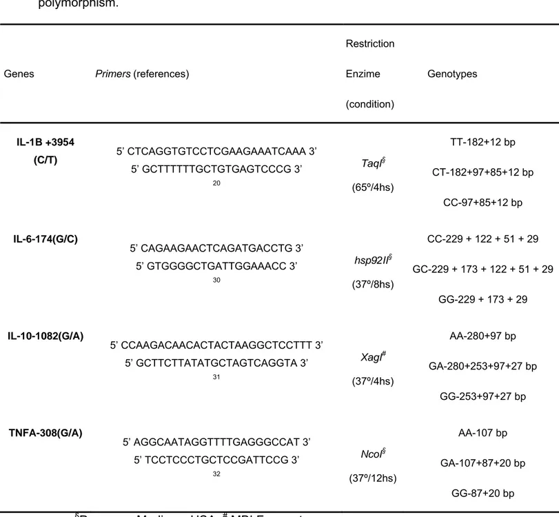 Table 2- Primer sequence, reference, and restriction enzymes used for each 