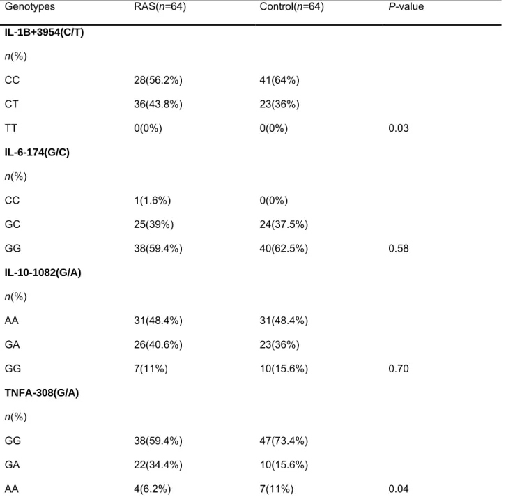 Table 3- Distribution of the genotypes in patients with recurrent aphthous stomatitis 