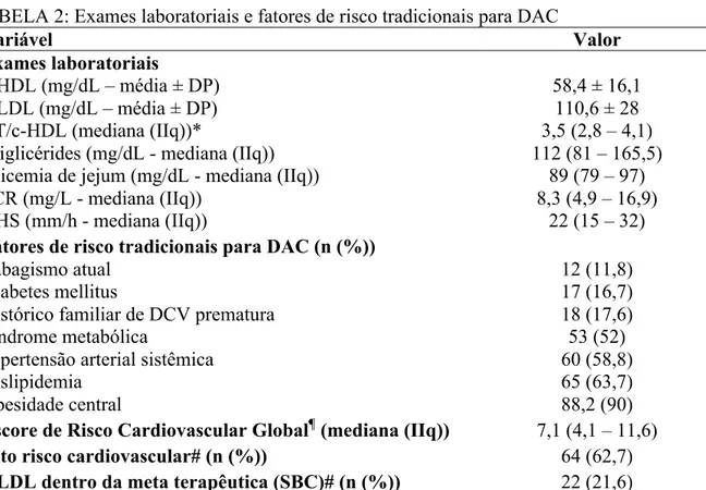 TABELA 2: Exames laboratoriais e fatores de risco tradicionais para DAC   Variável  Valor  Exames laboratoriais   c-HDL (mg/dL – média ± DP)  58,4 ± 16,1  c-LDL (mg/dL – média ± DP)  110,6 ± 28  CT/c-HDL (mediana (IIq))*  3,5 (2,8 – 4,1) 
