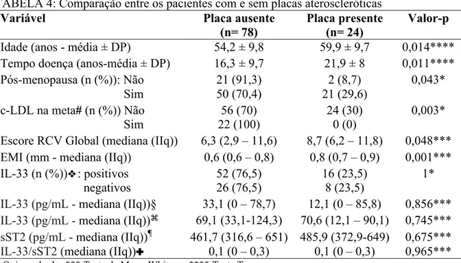 TABELA 4: Comparação entre os pacientes com e sem placas ateroscleróticas  