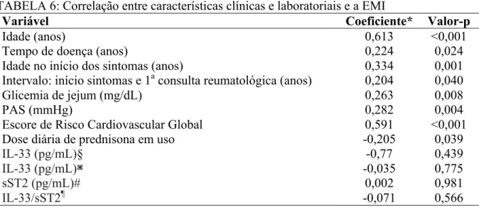 TABELA 6: Correlação entre características clínicas e laboratoriais e a EMI 
