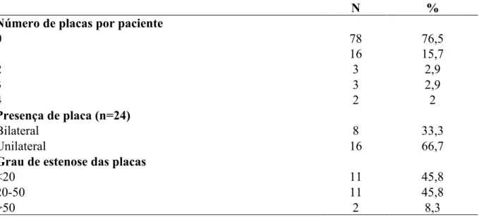 TABELA 4 – Características das placas ateroscleróticas 