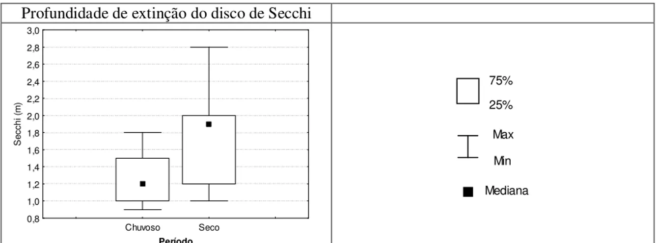 Figura 5.7 – Gráfico “box=whisker” da variação na profundidade do disco de Secchi nos  períodos chuvoso (outubro a março) e seco (abril a setembro) – Estação 1