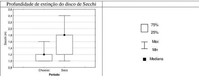 Figura 5.16 – Gráfico “box=whisker” da variação na profundidade de extinção do disco de  Secchi nos períodos chuvoso (outubro a março) e seco (abril a setembro) – Estação 2
