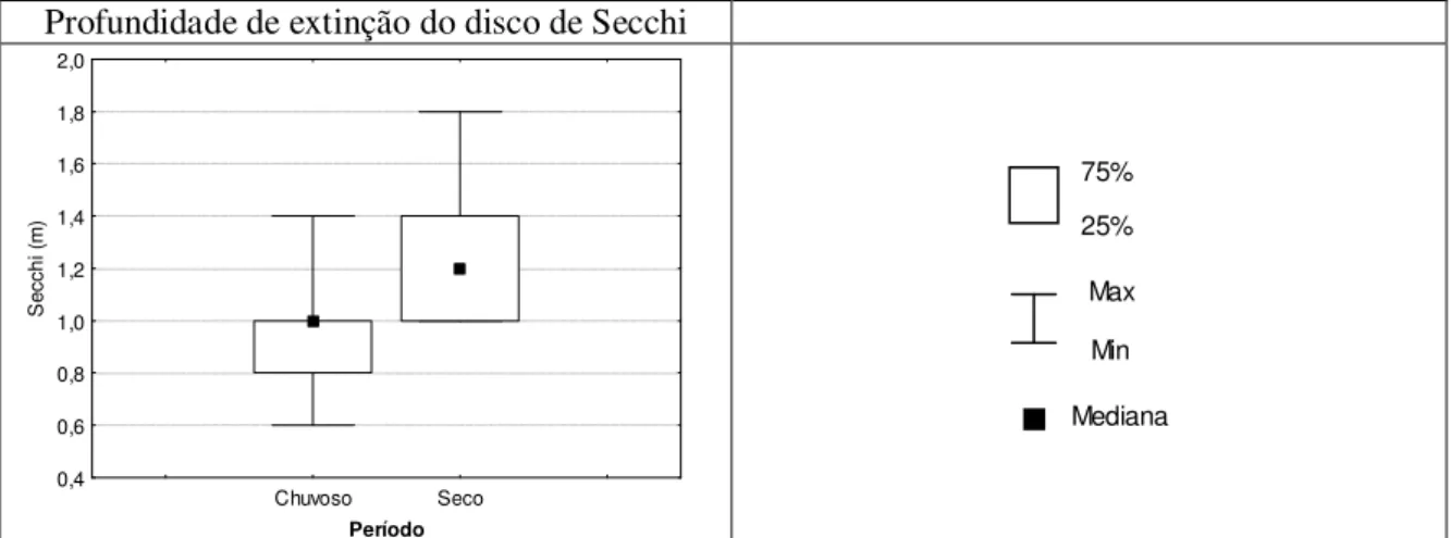 Figura 5.25 – Gráfico “box=whisker” da variação na profundidade de extinção do disco de  Secchi nos períodos chuvoso (outubro a março) e seco (abril a setembro) – Estação 3