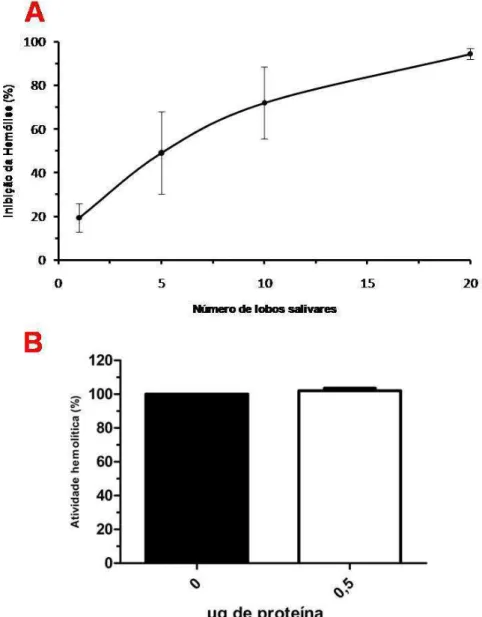 FIGURA  05  Efeito  do  EGS  de  Lutzomyia  longipalpis  e  da  proteína  salivar  recombinante  LJM19  sobre  a  via  alternativa  do  complemento  humano