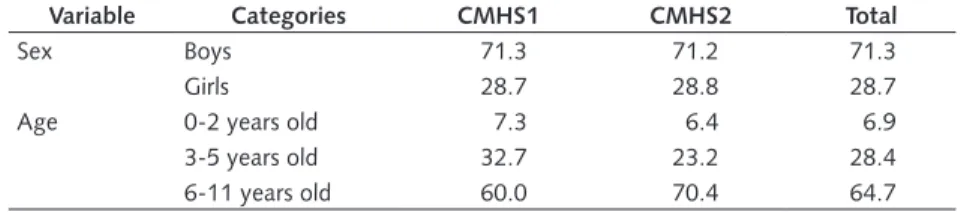 Table 1. Percentage of children attending the Child Mental Health Services by sex and age.