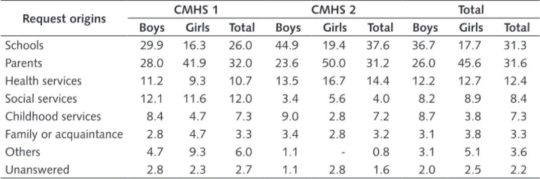 Table 2. Percentage of request origins in the Child Mental Health Services by sex.