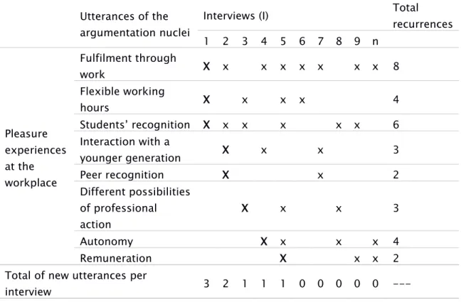 Table 1. Hypothetical example of data organization in the interviews  Utterances of the 