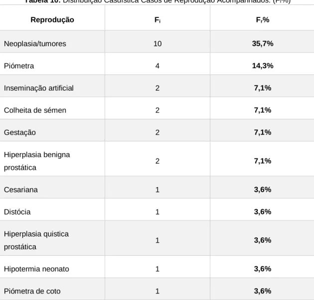 Tabela 10: Distribuição Casuística Casos de Reprodução Acompanhados. (F r %) 