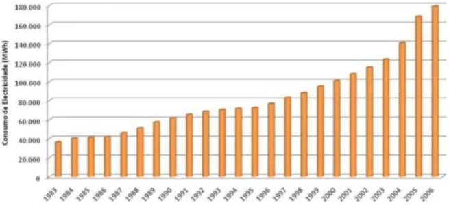 Gráfico 2 - Evolução do consumo de electricidade na ilha Terceira em MWh (Fonte: Ecoprogresso,  2007)