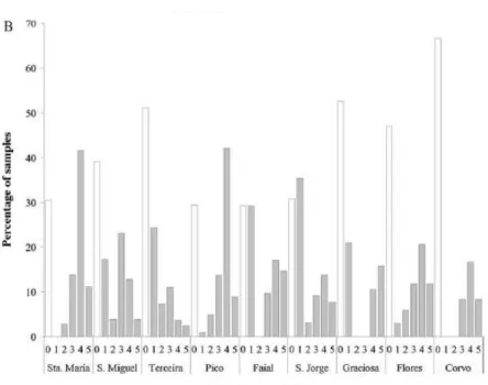 Gráfico 3 - Distribuição de frequência de  Pittosporum undulatum  e abundância por ilha
