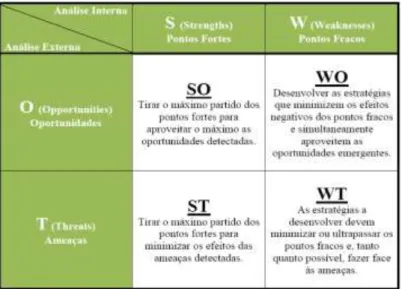 Figura 8 - Exemplo de uma Matriz SWOT (Fonte: Teixeira, 2005).