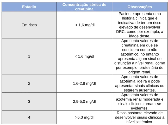 Tabela 6 - Estadiamento da DRC de acordo com a concentração sérica de creatinina  (Adaptado das normas da IRIS)
