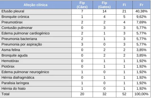 Tabela 12 – Distribuição da casuística na área de pneumologia na espécie canina e felina,  apresentada na forma de Fip, Fi e Fr (n=52)