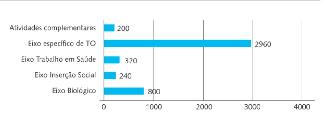 Gráfico 1. Antiga distribuição da carga horária dos eixos comuns e específicos Fonte: Unifesp, 2015 23 .