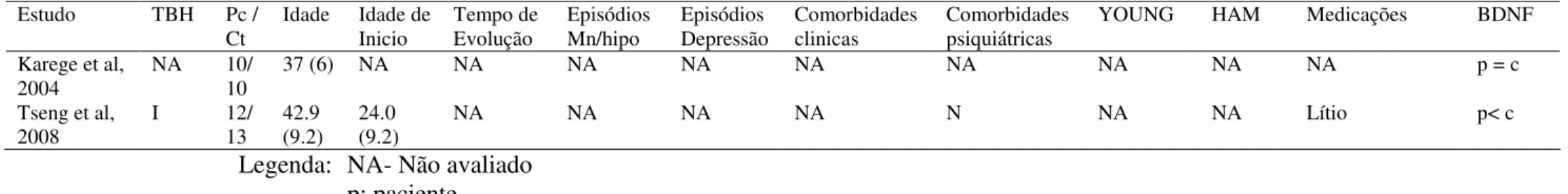 Tabela 05. Estudos avaliando expressão de BDNF em populações linfocitárias de pacientes bipolares 