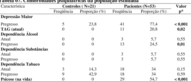 Tabela 07. Comorbidades psiquiátricas da população estudada 