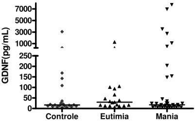 Gráfico 02. Comparação dos níveis plasmáticos de GDNF (pg/mL)  de controles com pacientes bipolares em mania e eutimia 